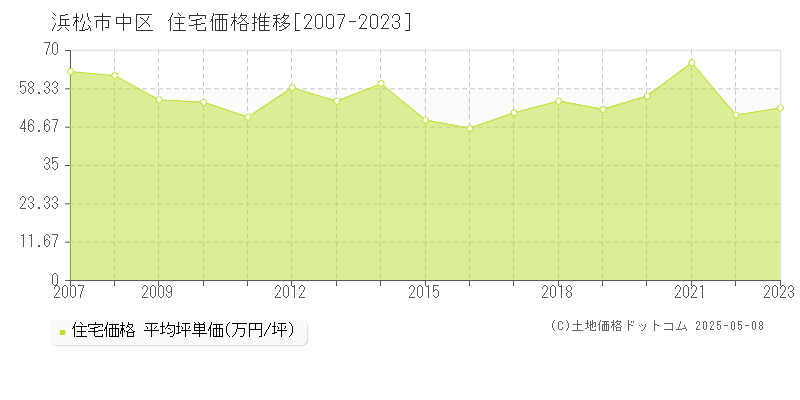 浜松市中区(静岡県)の住宅価格推移グラフ(坪単価)[2007-2023年]