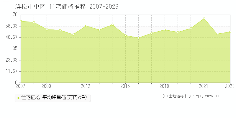 浜松市中区全域の住宅価格推移グラフ 