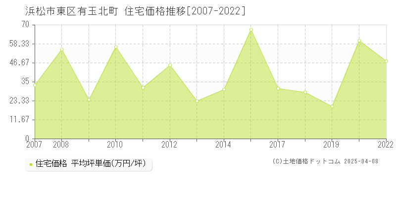 浜松市東区有玉北町の住宅価格推移グラフ 