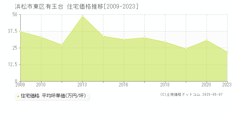 有玉台(浜松市東区)の住宅価格推移グラフ(坪単価)[2009-2023年]