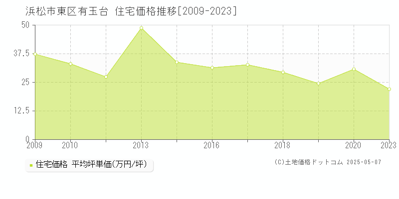 浜松市東区有玉台の住宅価格推移グラフ 