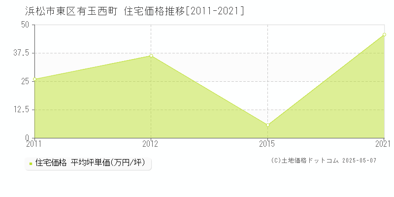 有玉西町(浜松市東区)の住宅価格推移グラフ(坪単価)[2011-2021年]