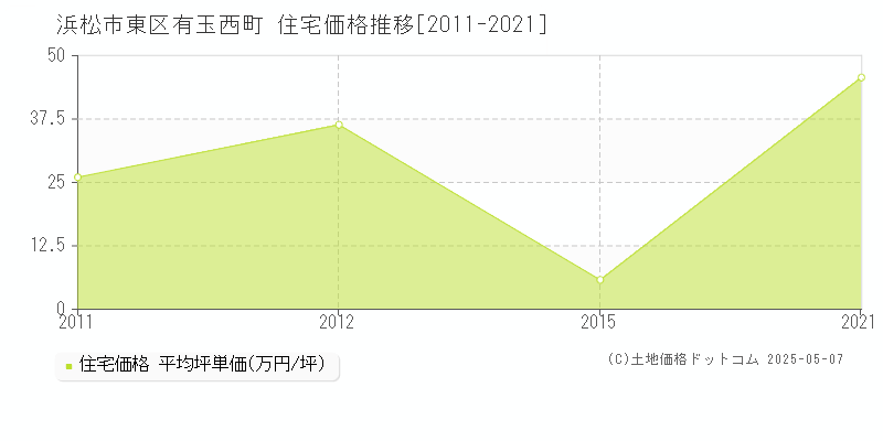 浜松市東区有玉西町の住宅価格推移グラフ 