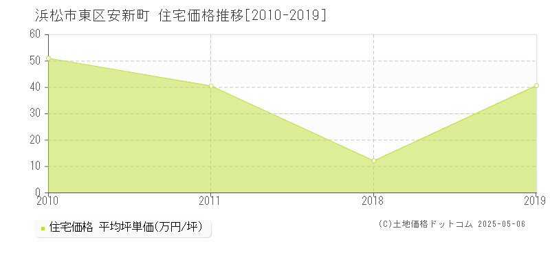 安新町(浜松市東区)の住宅価格推移グラフ(坪単価)[2010-2019年]