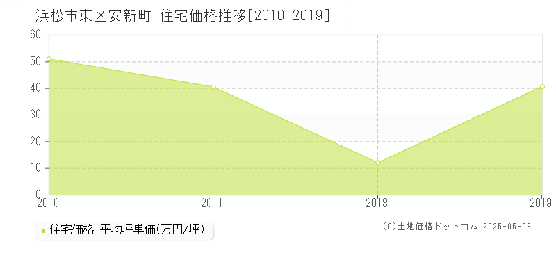 浜松市東区安新町の住宅価格推移グラフ 