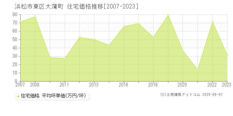 大蒲町(浜松市東区)の住宅価格推移グラフ(坪単価)[2007-2023年]