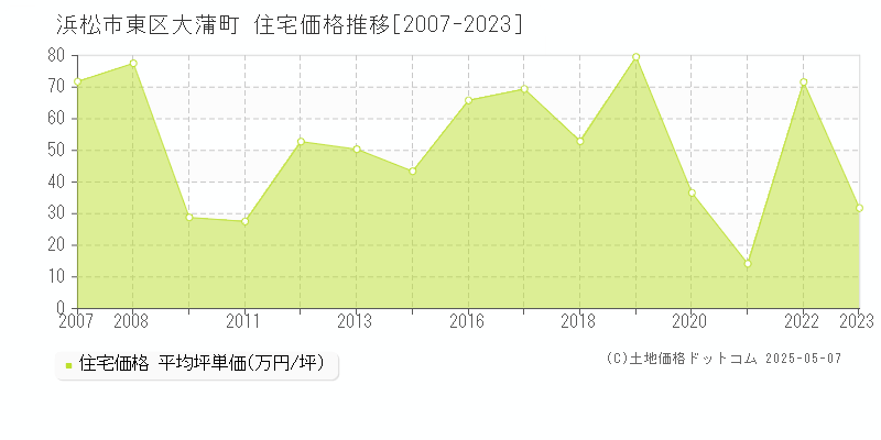 浜松市東区大蒲町の住宅価格推移グラフ 