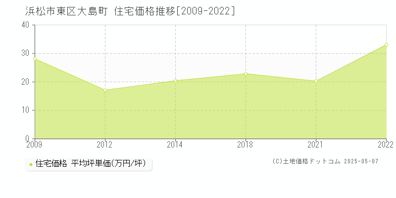 大島町(浜松市東区)の住宅価格推移グラフ(坪単価)[2009-2022年]