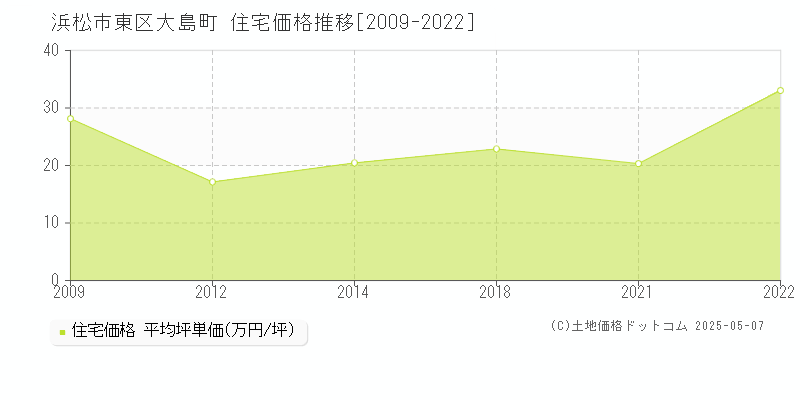 浜松市東区大島町の住宅価格推移グラフ 