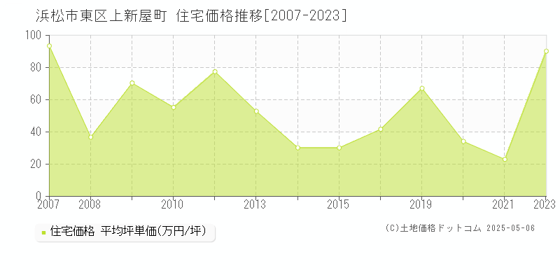 上新屋町(浜松市東区)の住宅価格推移グラフ(坪単価)[2007-2023年]
