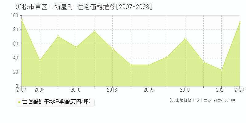 浜松市東区上新屋町の住宅価格推移グラフ 