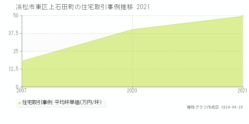 浜松市東区上石田町の住宅取引事例推移グラフ 