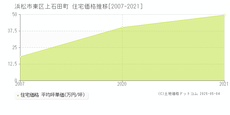 上石田町(浜松市東区)の住宅価格推移グラフ(坪単価)[2007-2021年]
