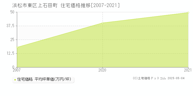 浜松市東区上石田町の住宅取引事例推移グラフ 