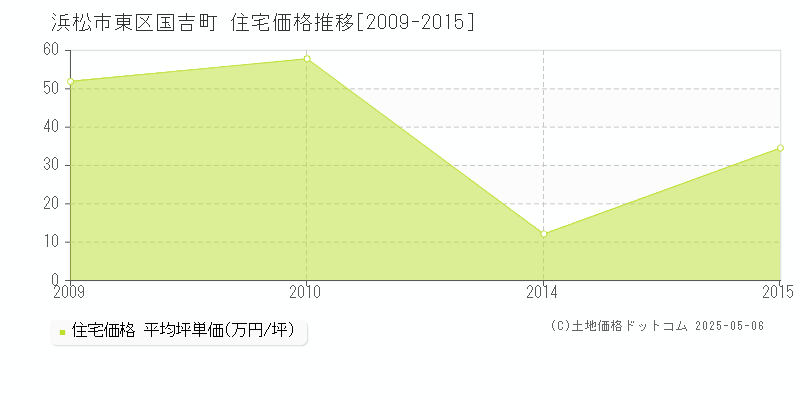 国吉町(浜松市東区)の住宅価格推移グラフ(坪単価)[2009-2015年]