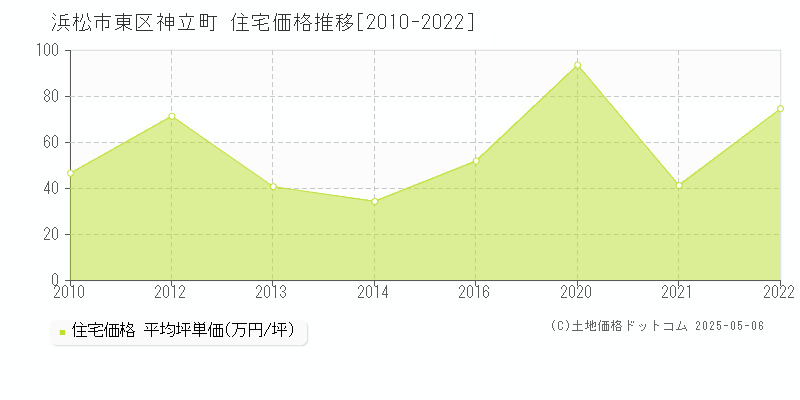 浜松市東区神立町の住宅価格推移グラフ 