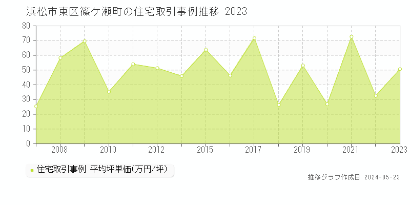 浜松市東区篠ケ瀬町の住宅価格推移グラフ 