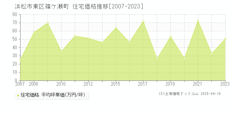 浜松市東区篠ケ瀬町の住宅価格推移グラフ 