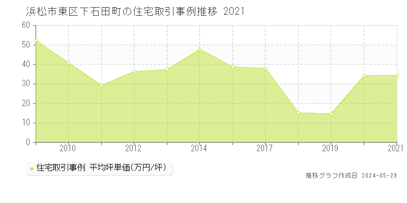 浜松市東区下石田町の住宅価格推移グラフ 