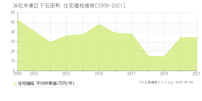 下石田町(浜松市東区)の住宅価格推移グラフ(坪単価)[2009-2021年]
