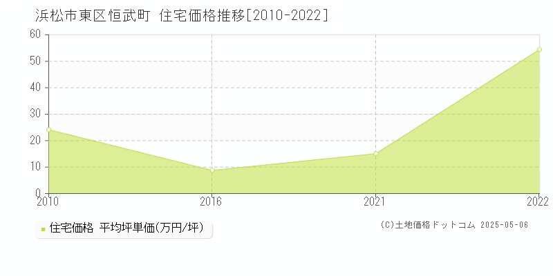 恒武町(浜松市東区)の住宅価格推移グラフ(坪単価)[2010-2022年]