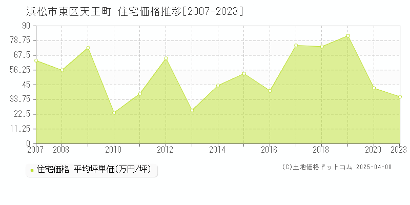 浜松市東区天王町の住宅価格推移グラフ 