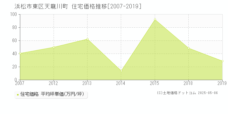 天龍川町(浜松市東区)の住宅価格推移グラフ(坪単価)[2007-2019年]