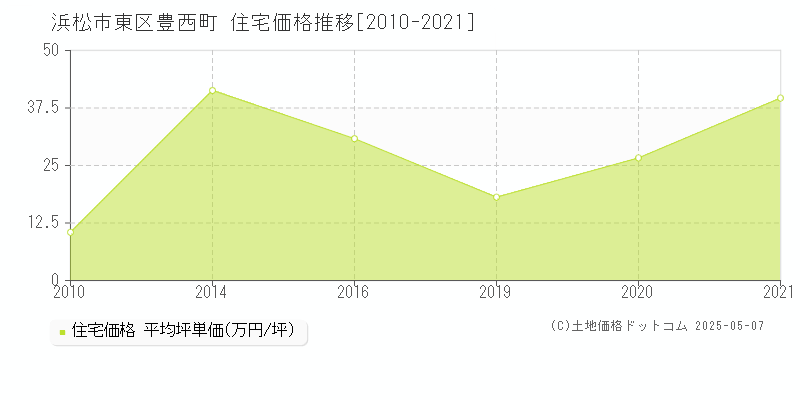 豊西町(浜松市東区)の住宅価格推移グラフ(坪単価)[2010-2021年]