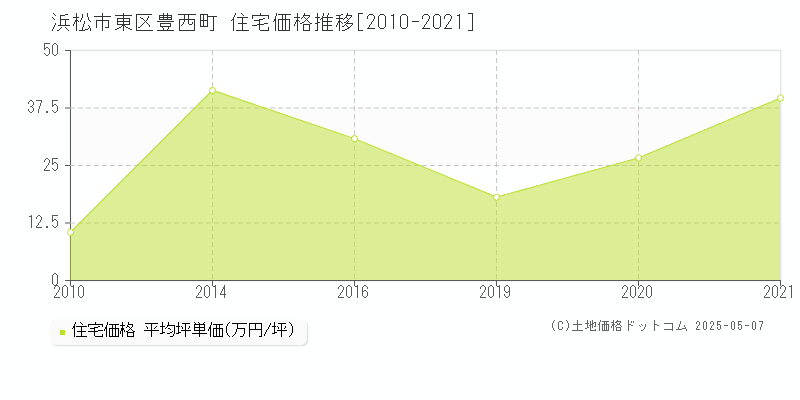 浜松市東区豊西町の住宅価格推移グラフ 