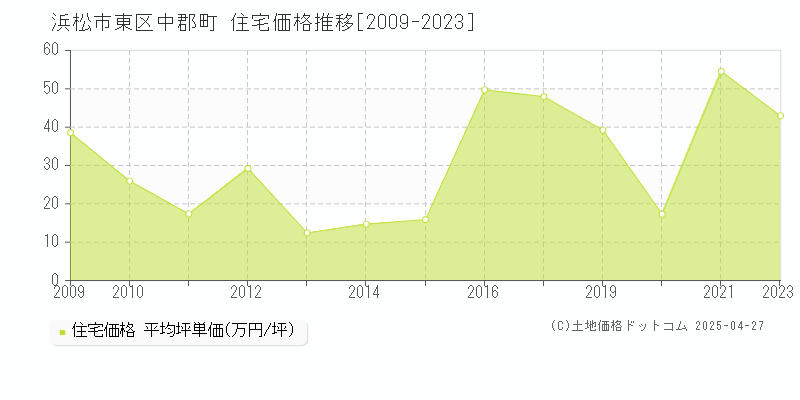 浜松市東区中郡町の住宅価格推移グラフ 