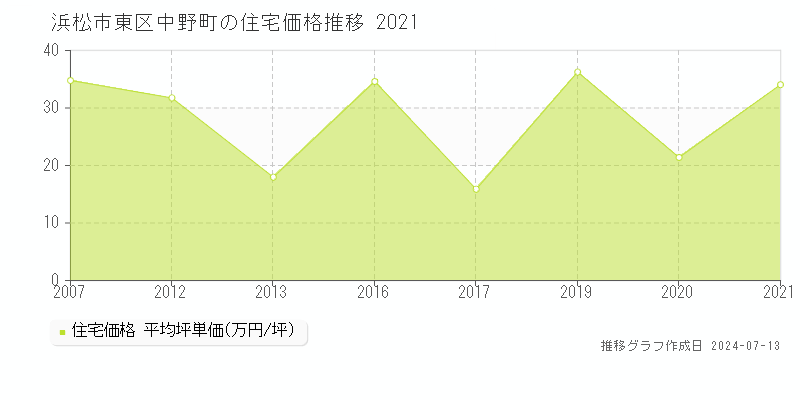浜松市東区中野町の住宅価格推移グラフ 