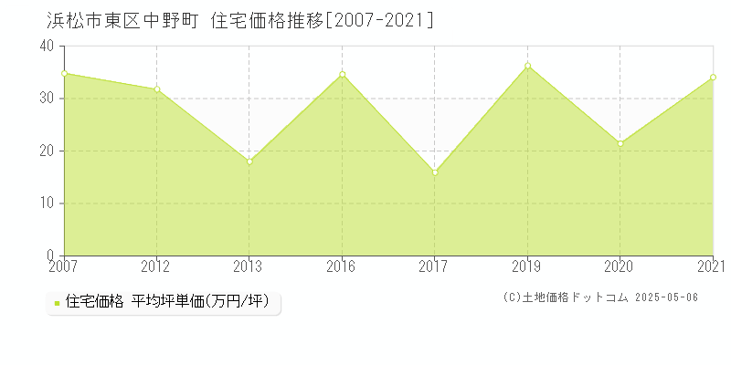 中野町(浜松市東区)の住宅価格推移グラフ(坪単価)[2007-2021年]