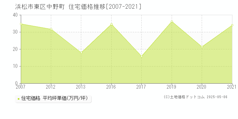 浜松市東区中野町の住宅価格推移グラフ 