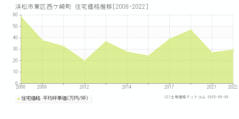 西ケ崎町(浜松市東区)の住宅価格推移グラフ(坪単価)[2008-2022年]