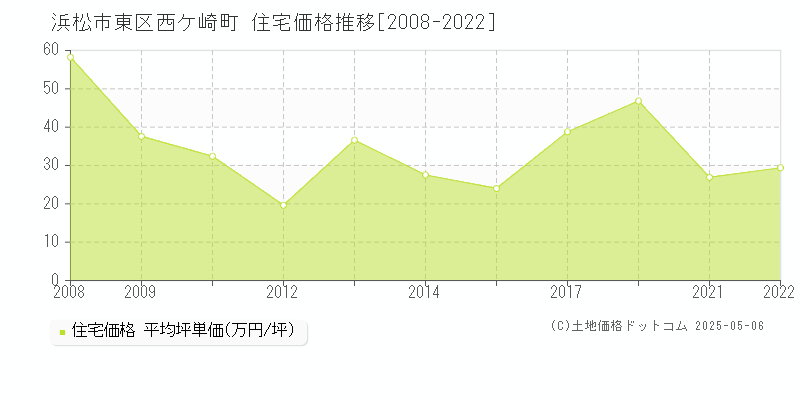 浜松市東区西ケ崎町の住宅価格推移グラフ 