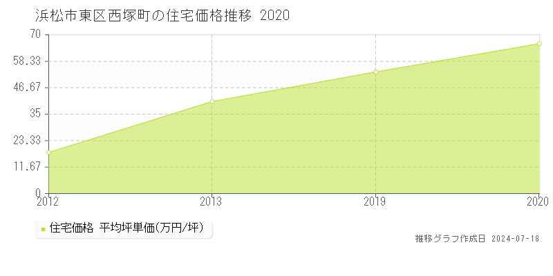 浜松市東区西塚町の住宅価格推移グラフ 
