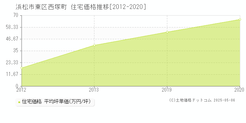 西塚町(浜松市東区)の住宅価格推移グラフ(坪単価)[2012-2020年]
