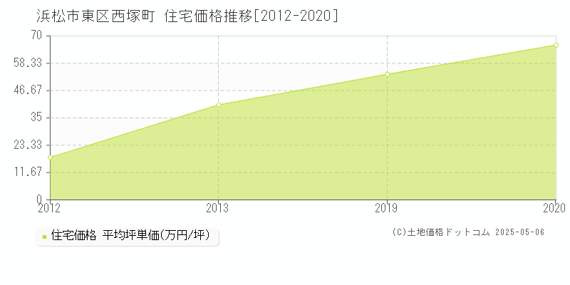 浜松市東区西塚町の住宅価格推移グラフ 