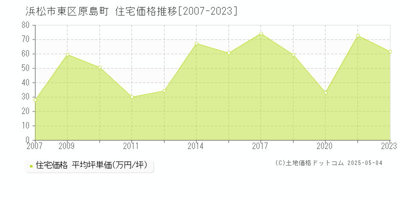 原島町(浜松市東区)の住宅価格推移グラフ(坪単価)[2007-2023年]