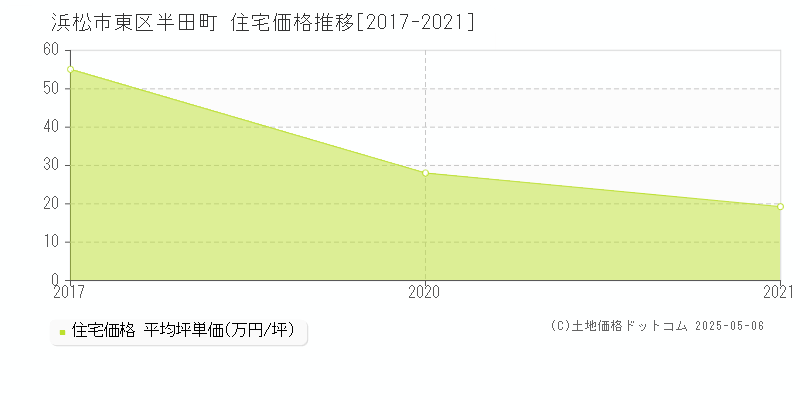 浜松市東区半田町の住宅取引事例推移グラフ 