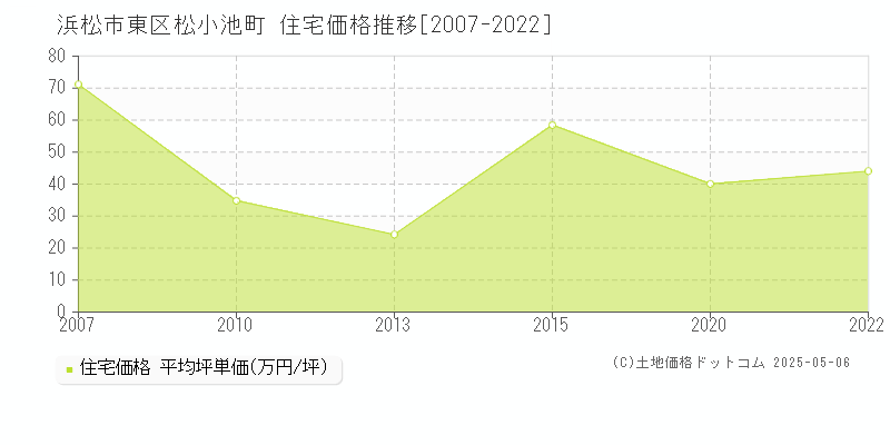 松小池町(浜松市東区)の住宅価格推移グラフ(坪単価)[2007-2022年]