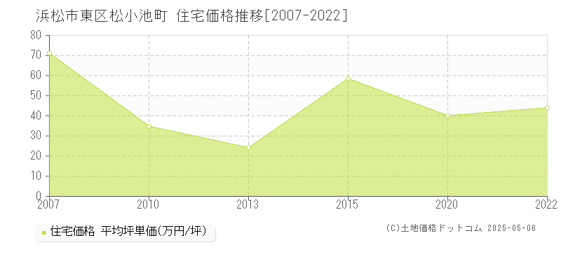 浜松市東区松小池町の住宅価格推移グラフ 