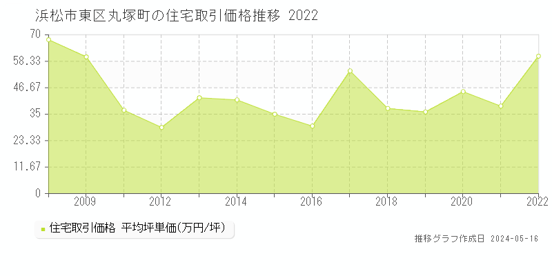 浜松市東区丸塚町の住宅価格推移グラフ 