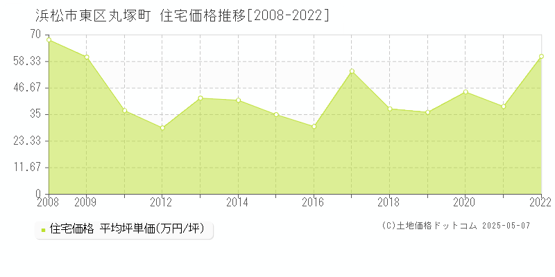 丸塚町(浜松市東区)の住宅価格推移グラフ(坪単価)[2008-2022年]