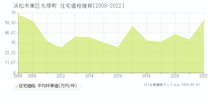 浜松市東区丸塚町の住宅価格推移グラフ 