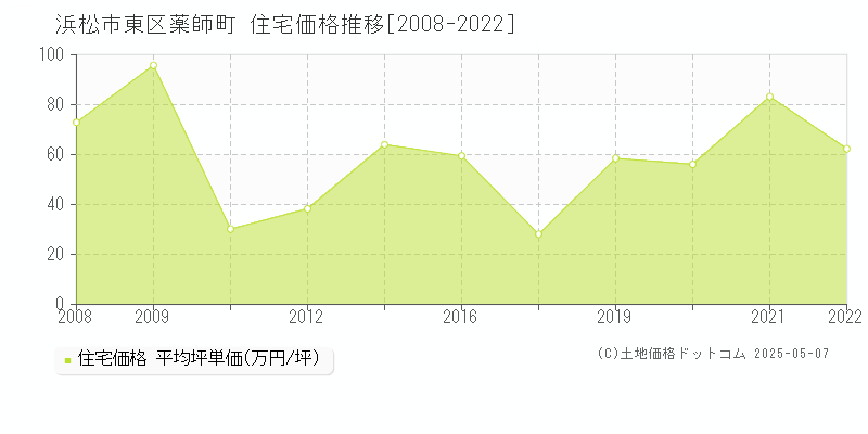 薬師町(浜松市東区)の住宅価格推移グラフ(坪単価)[2008-2022年]