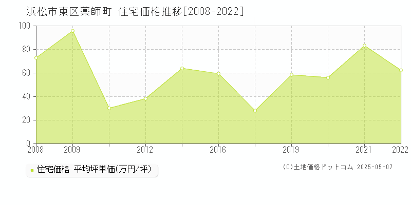 浜松市東区薬師町の住宅価格推移グラフ 