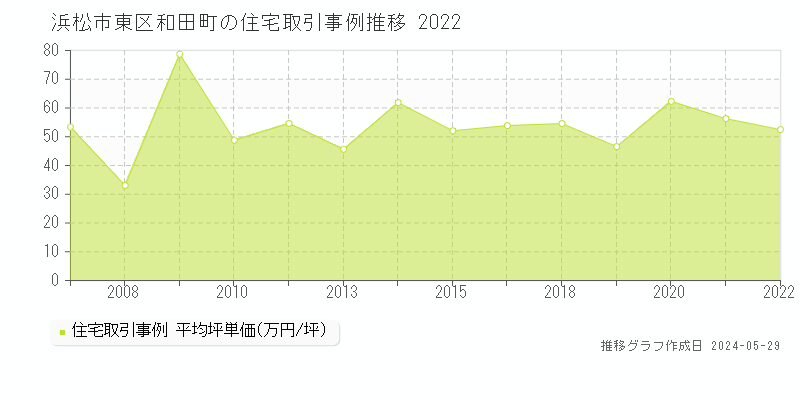 浜松市東区和田町の住宅価格推移グラフ 