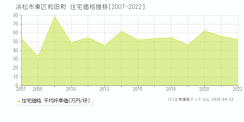 浜松市東区和田町の住宅価格推移グラフ 