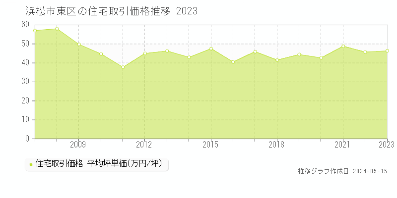 浜松市東区の住宅価格推移グラフ 